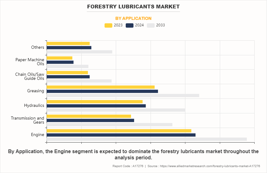 Forestry Lubricants Market by Application