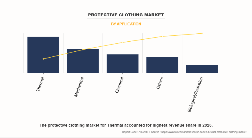 Protective Clothing Market by Application