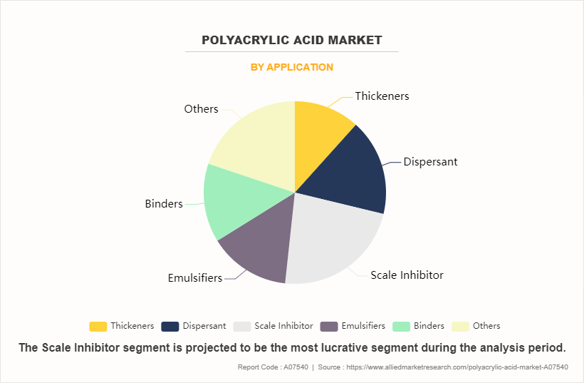 Polyacrylic Acid Market by Application