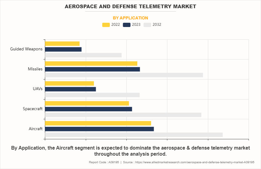 Aerospace & Defense Telemetry Market by Application