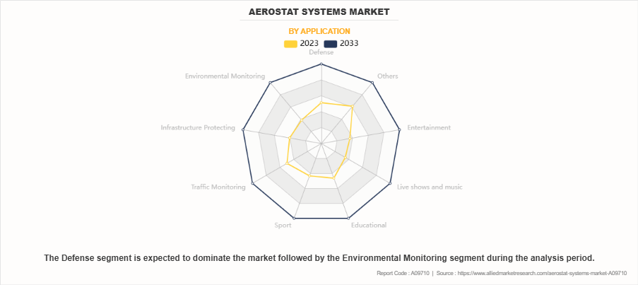 Aerostat Systems Market by Application