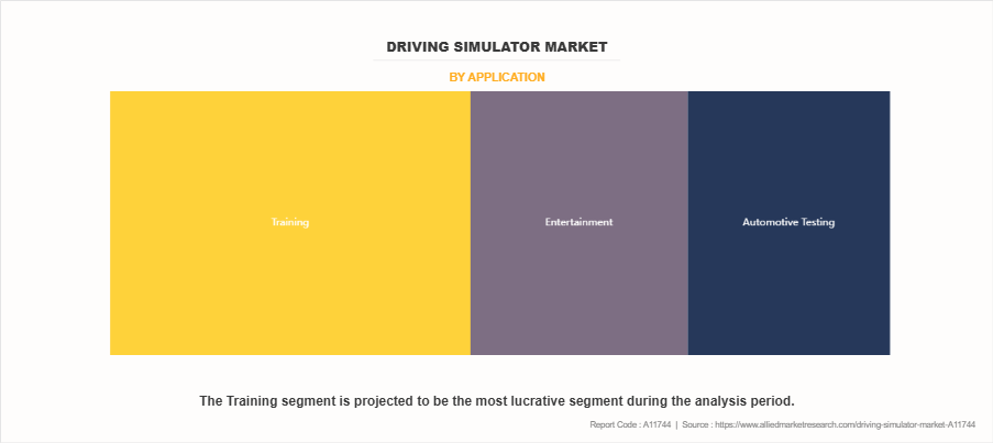 Driving Simulator Market by Application