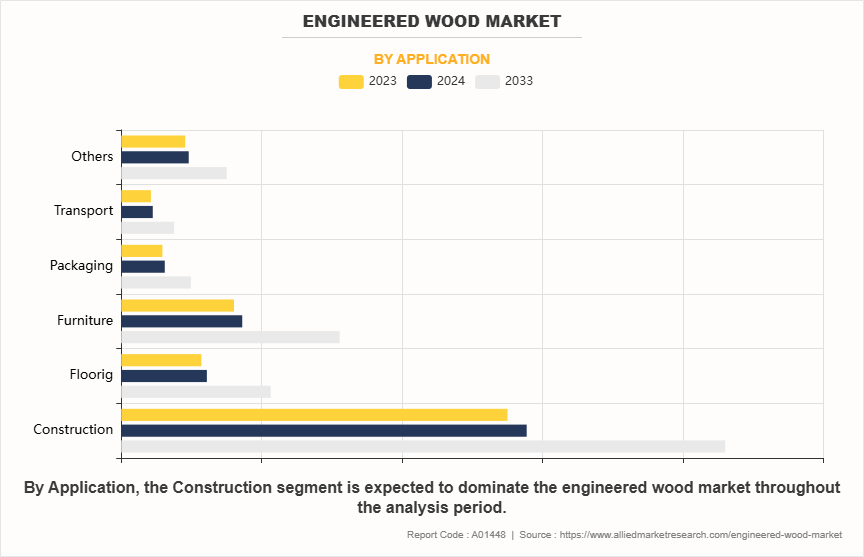 Engineered Wood Market by Application