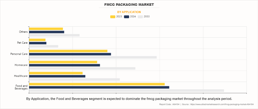 FMCG Packaging Market by Application