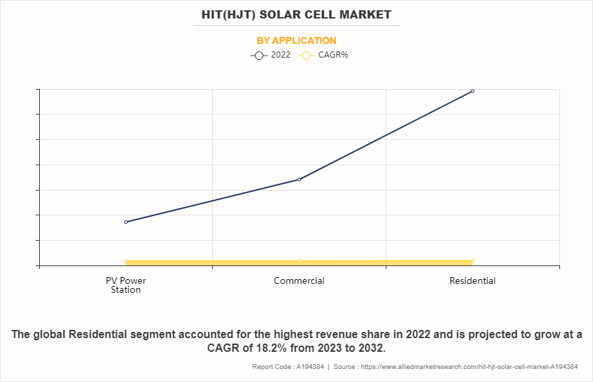 HIT(HJT) Solar Cell Market by Application