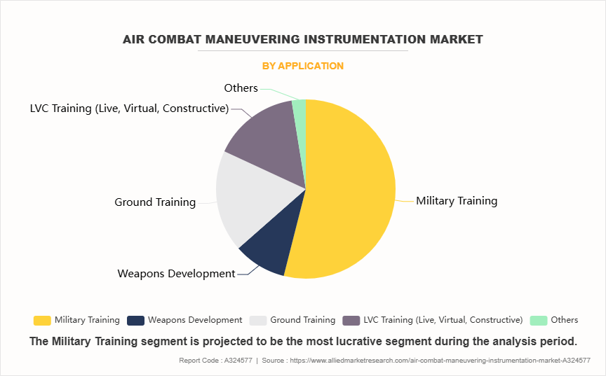 Air Combat Maneuvering Instrumentation Market by Application