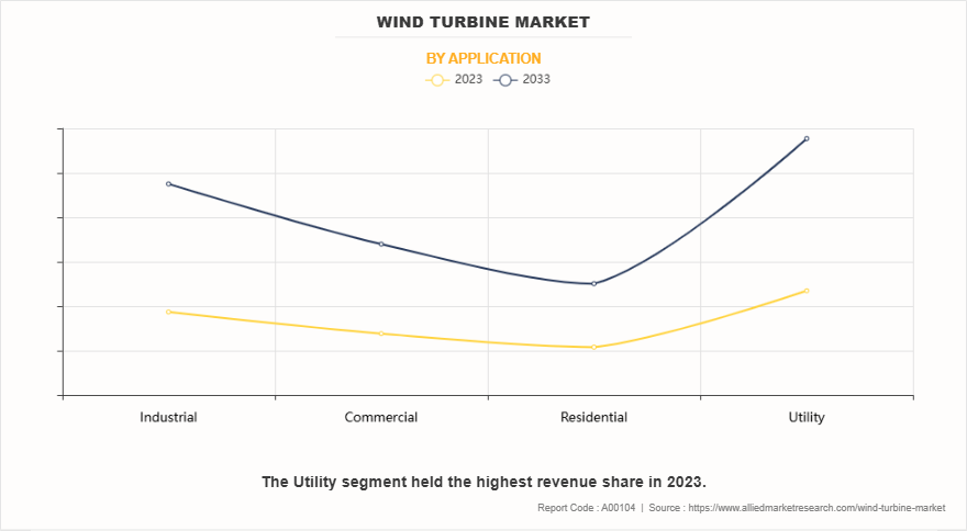 Wind Turbine Market by Application