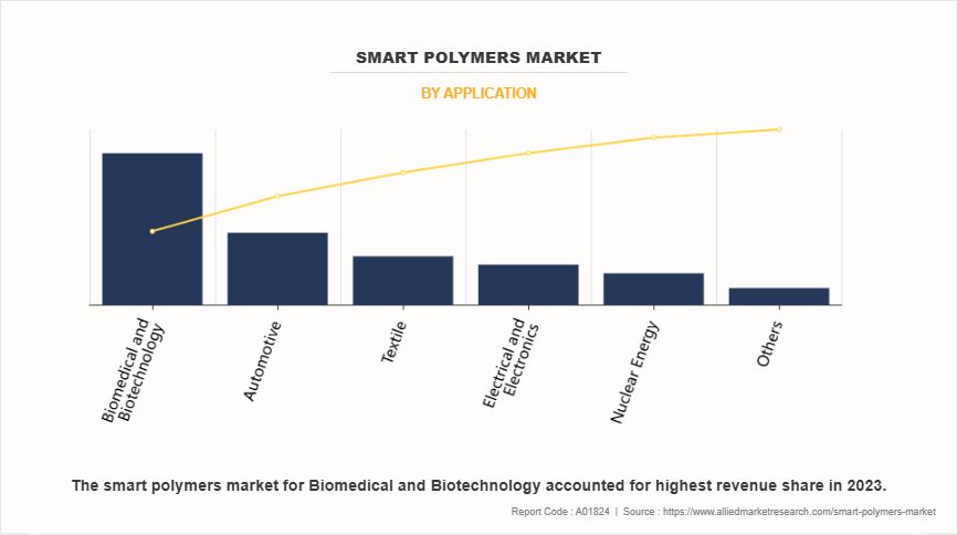 Smart Polymers Market by Application