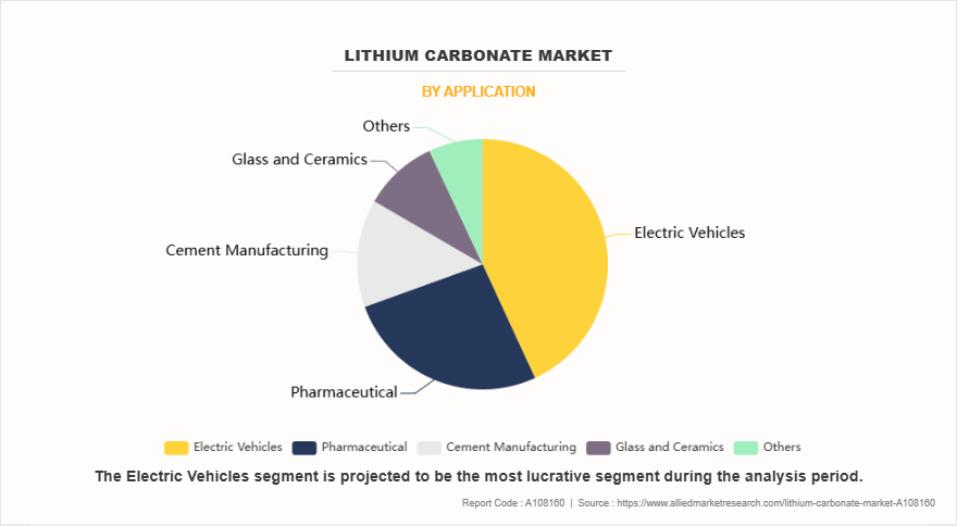 Lithium Carbonate Market by Application