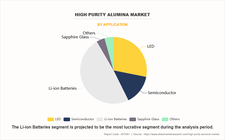 High Purity Alumina Market by Application