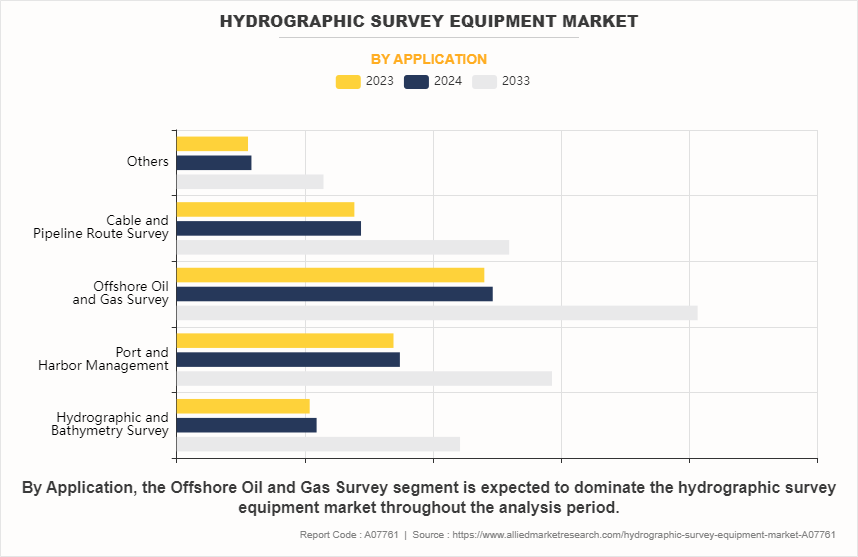 Hydrographic Survey Equipment Market by Application