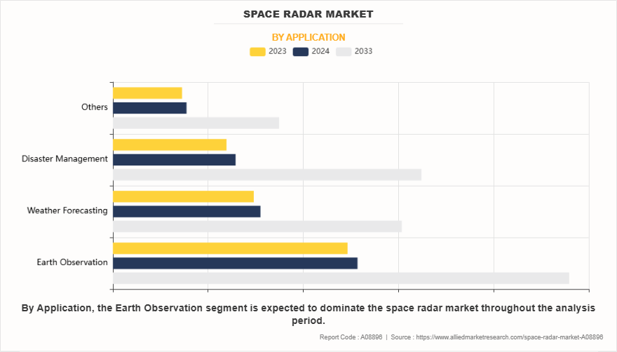 Space Radar Market by Application