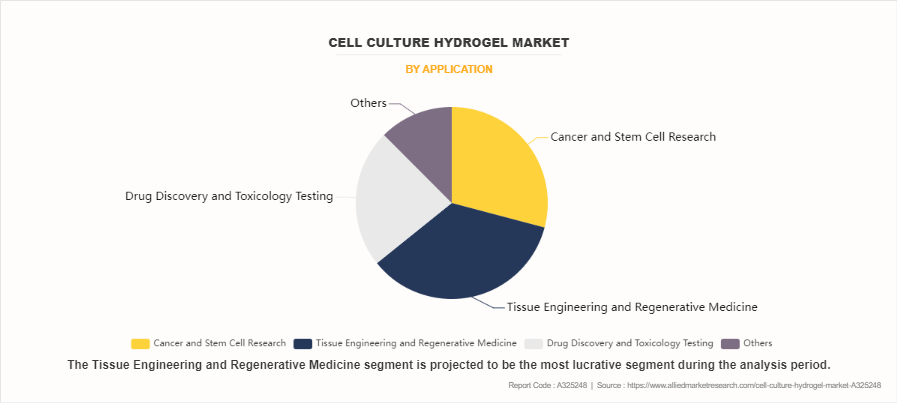 Cell Culture Hydrogel Market by Application