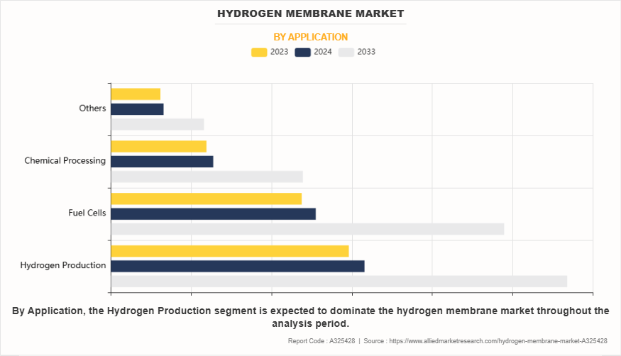 Hydrogen Membrane Market by Application