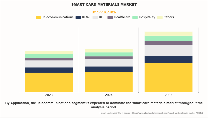 Smart Card Materials Market by Application