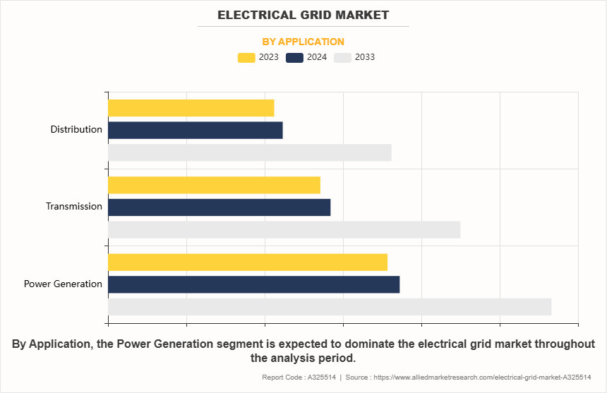 Electrical Grid Market by Application