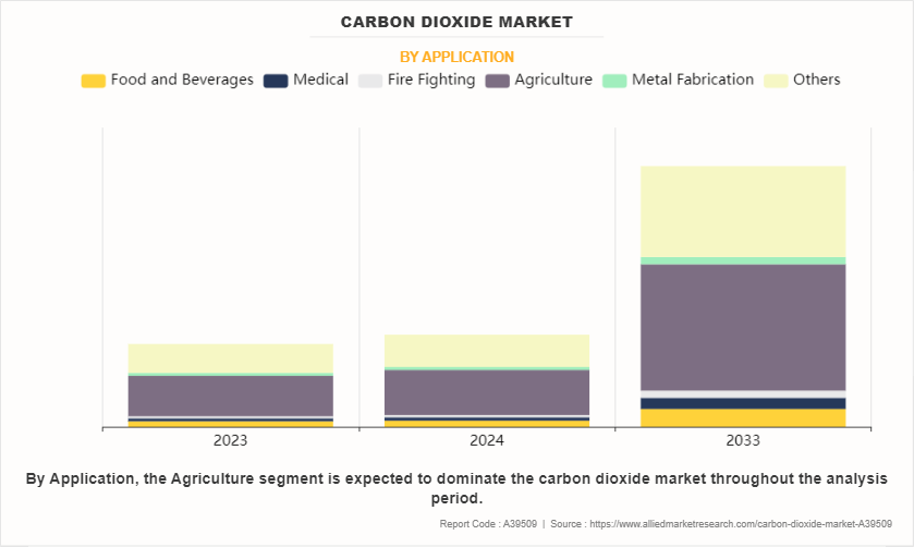 Carbon Dioxide Market by Application