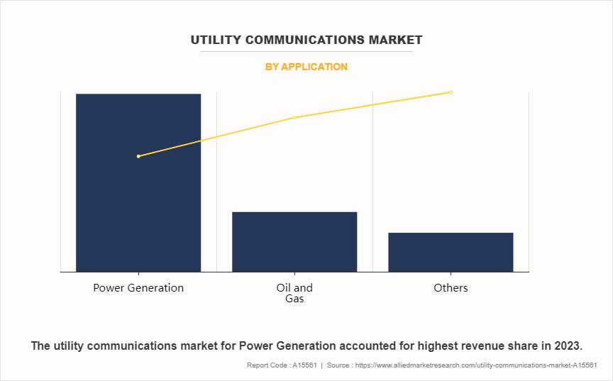 Utility Communications Market by Application