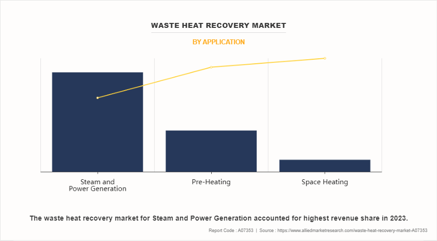 Waste Heat Recovery Market by Application