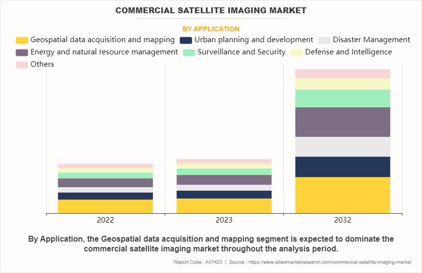 Commercial Satellite Imaging Market by Application