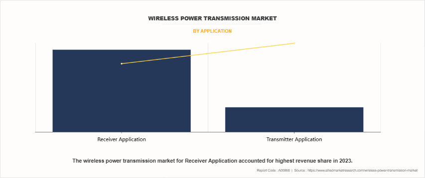 Wireless Power Transmission Market by Application