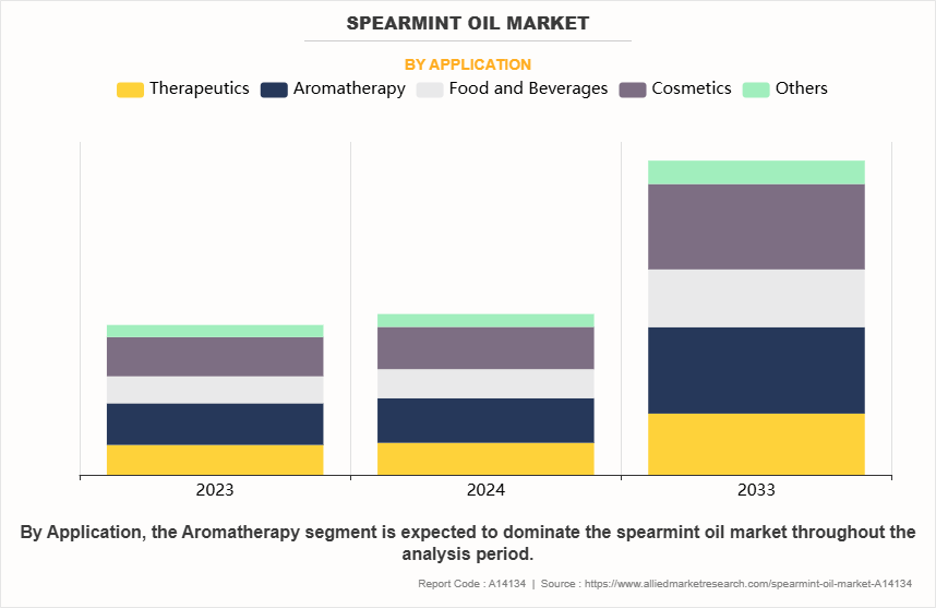 Spearmint Oil Market by Application