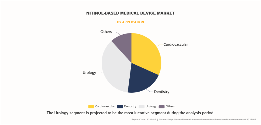 Nitinol-Based Medical Device Market by Application