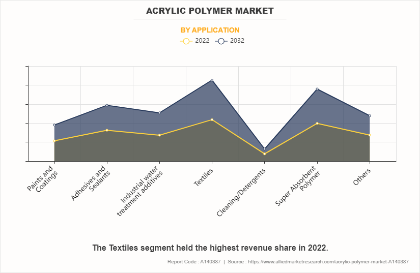 Acrylic Polymer Market by Application