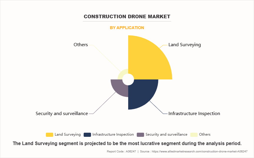 Construction Drone Market by Application