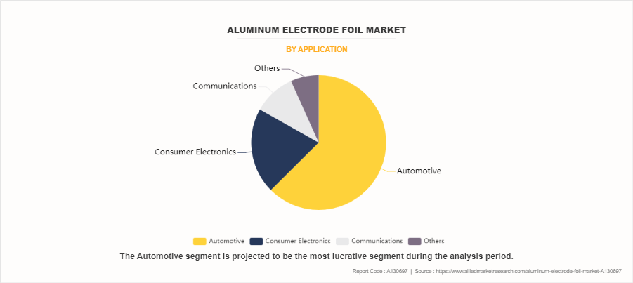 Aluminum Electrode Foil Market by Application