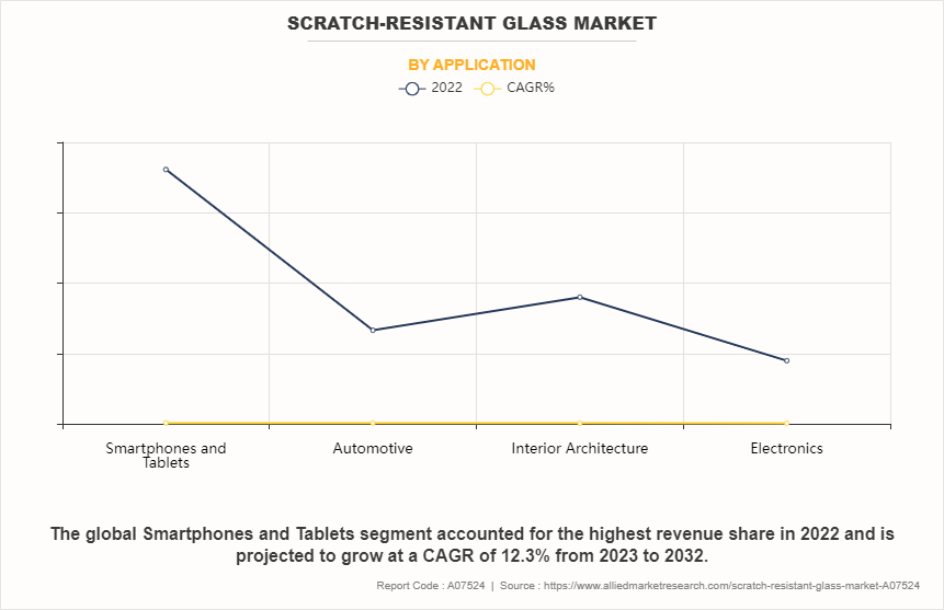 Scratch-Resistant Glass Market by Application