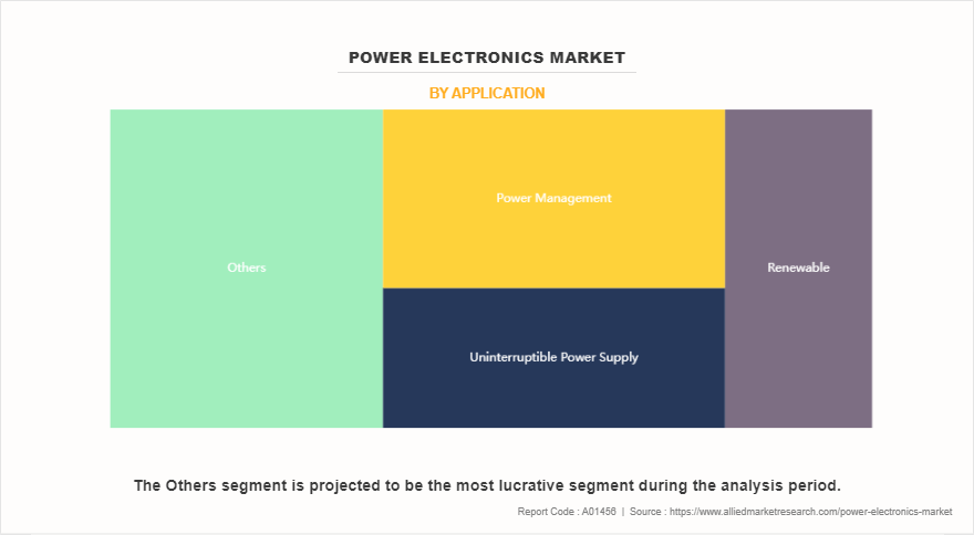 Power Electronics Market by Application