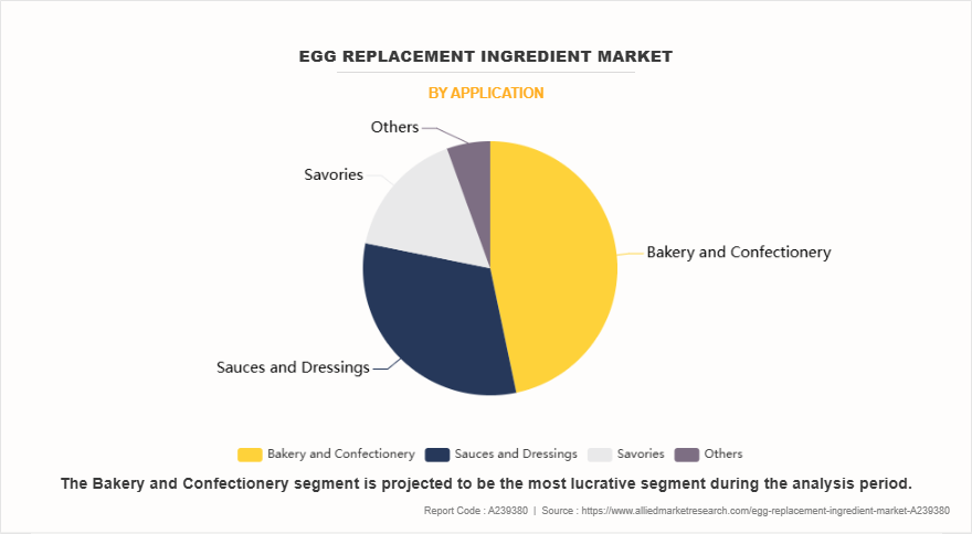 Egg Replacement Ingredient Market by Application