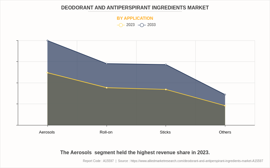 Deodorant and Antiperspirant Ingredients Market by Application