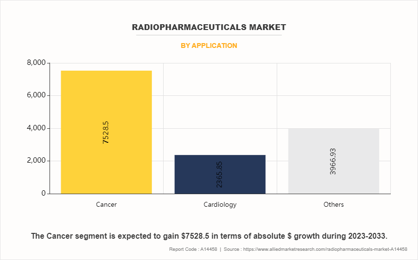 Radiopharmaceuticals Market by Application