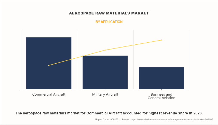 Aerospace Raw Materials Market by Application