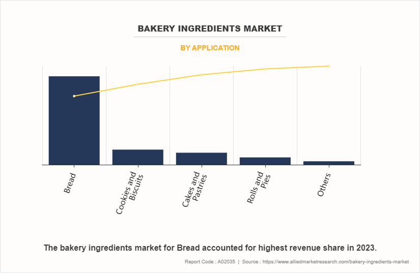 Bakery Ingredients Market by Application