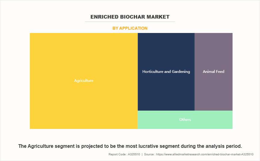 Enriched Biochar Market by Application