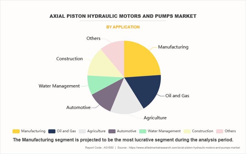 Axial Piston Hydraulic Motors and Pumps Market by Application