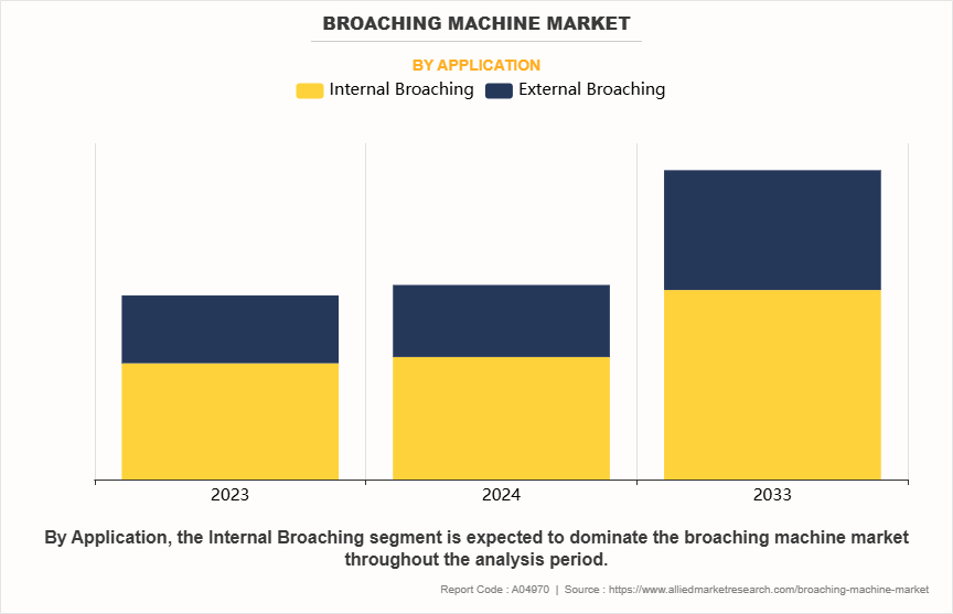 Broaching Machine Market by Application