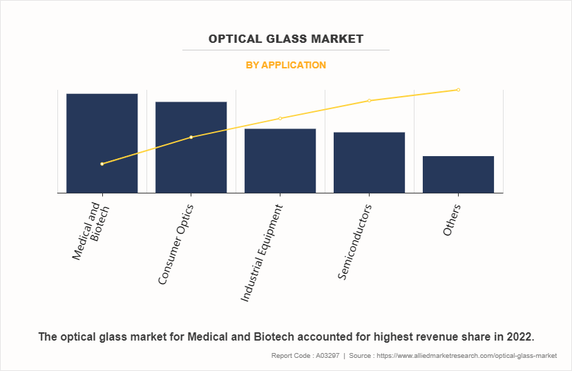 Optical Glass Market by Application