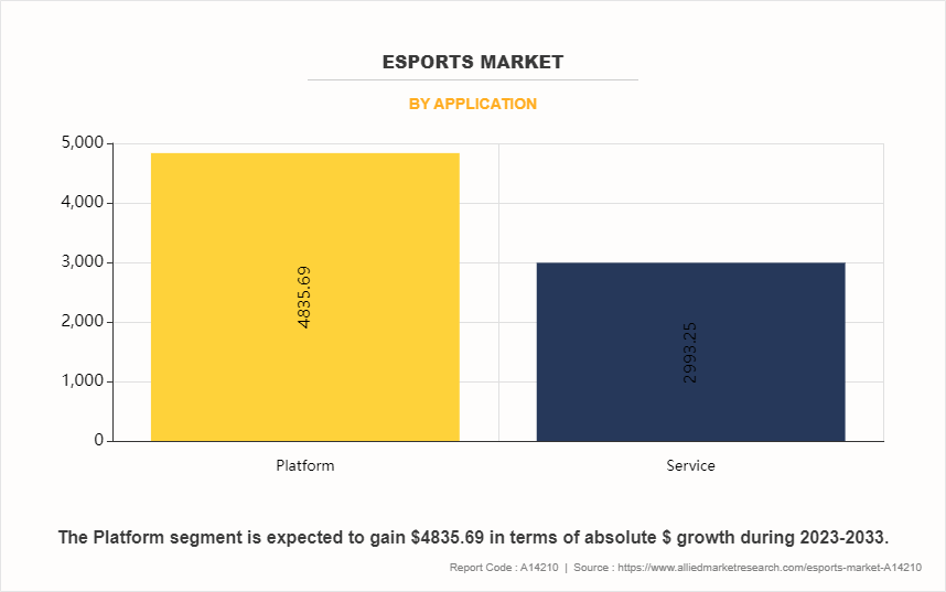 Esports Market by Application