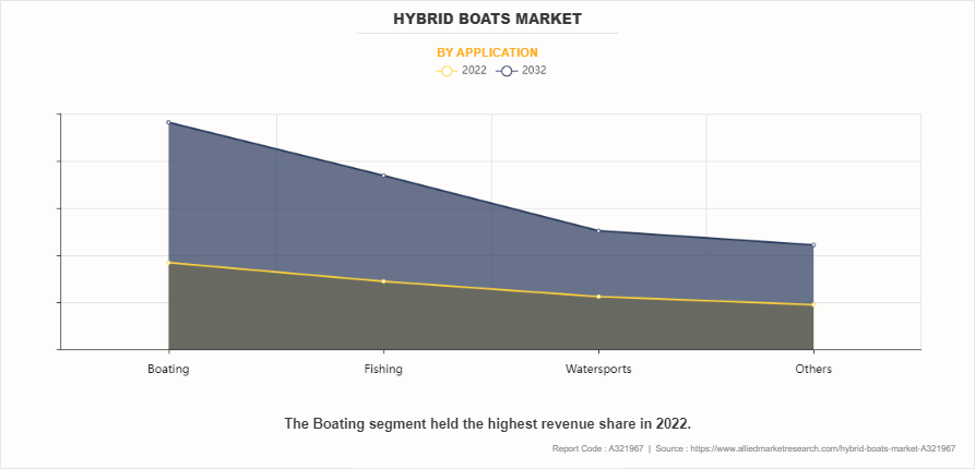Hybrid Boats Market by Application