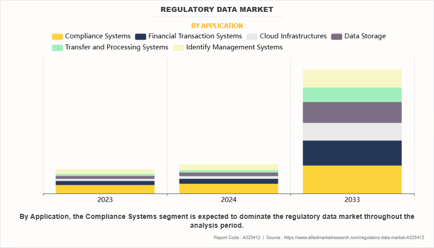 Regulatory Data Market by Application