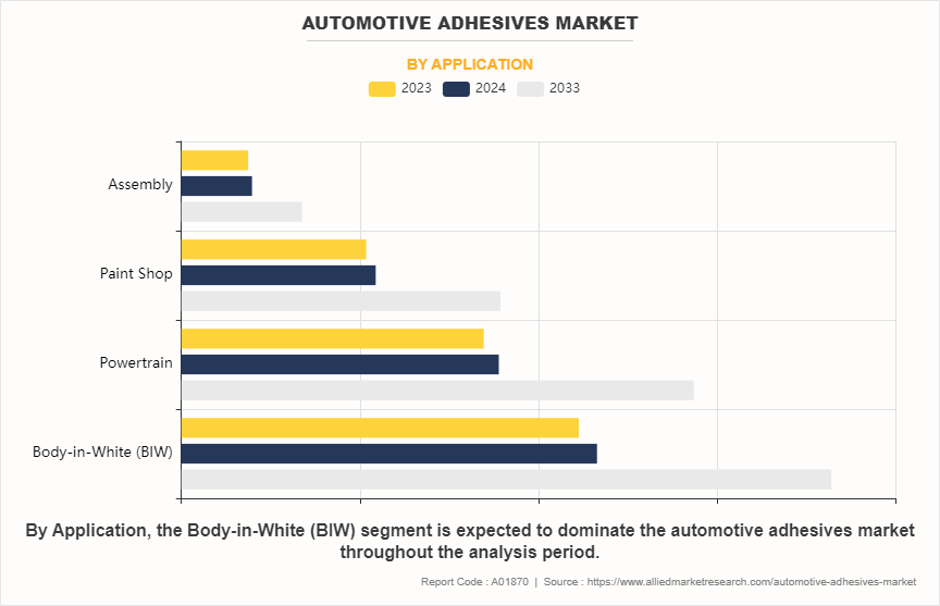 Automotive Adhesives Market by Application