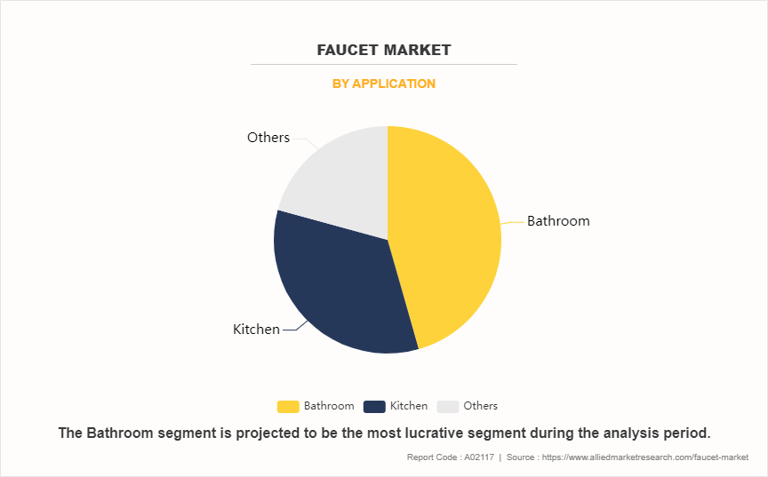 Faucet Market by Application