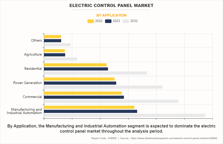 Electric Control Panel Market by Application