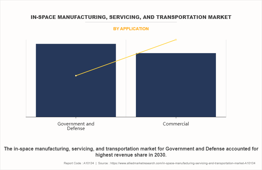 In-Space Manufacturing, Servicing, and Transportation Market by Application