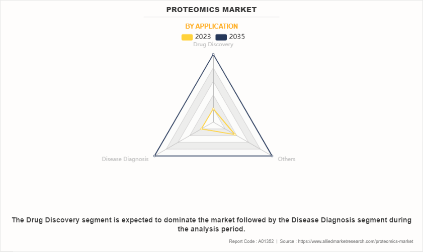 Proteomics Market by Application
