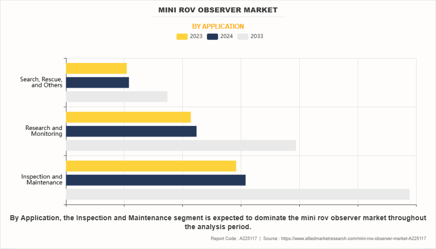 Mini ROV Observer Market by Application